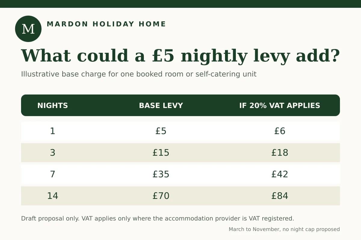 Example Highland visitor levy totals for one, three, seven and fourteen nights with and without VAT, a cost guide from Mardon Holiday Home near Inverness