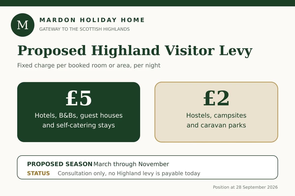 Proposed Highland visitor levy rates of £5 and £2 per room or area per night from March through November, explained by Mardon Holiday Home near Inverness