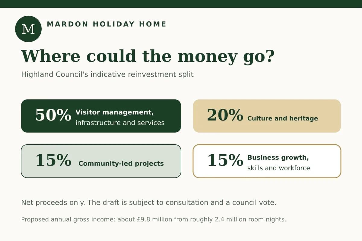 Proposed split of Highland visitor levy funds across visitor infrastructure, culture and heritage, community projects and business skills, from Mardon Holiday Home near Inverness