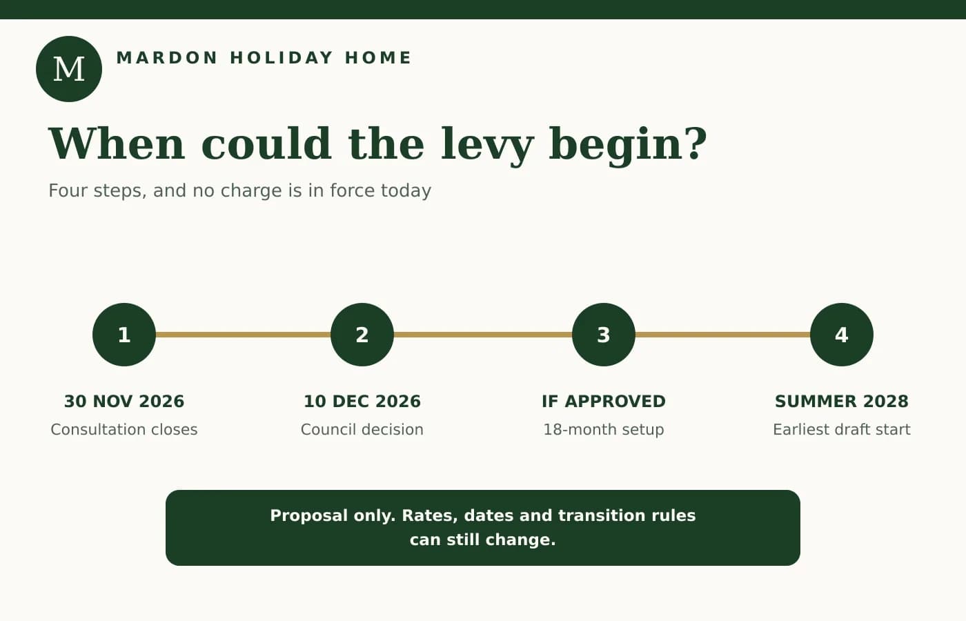 Highland visitor levy timeline from consultation and council decision to the implementation period and an earliest summer 2028 start, from Mardon Holiday Home near Inverness