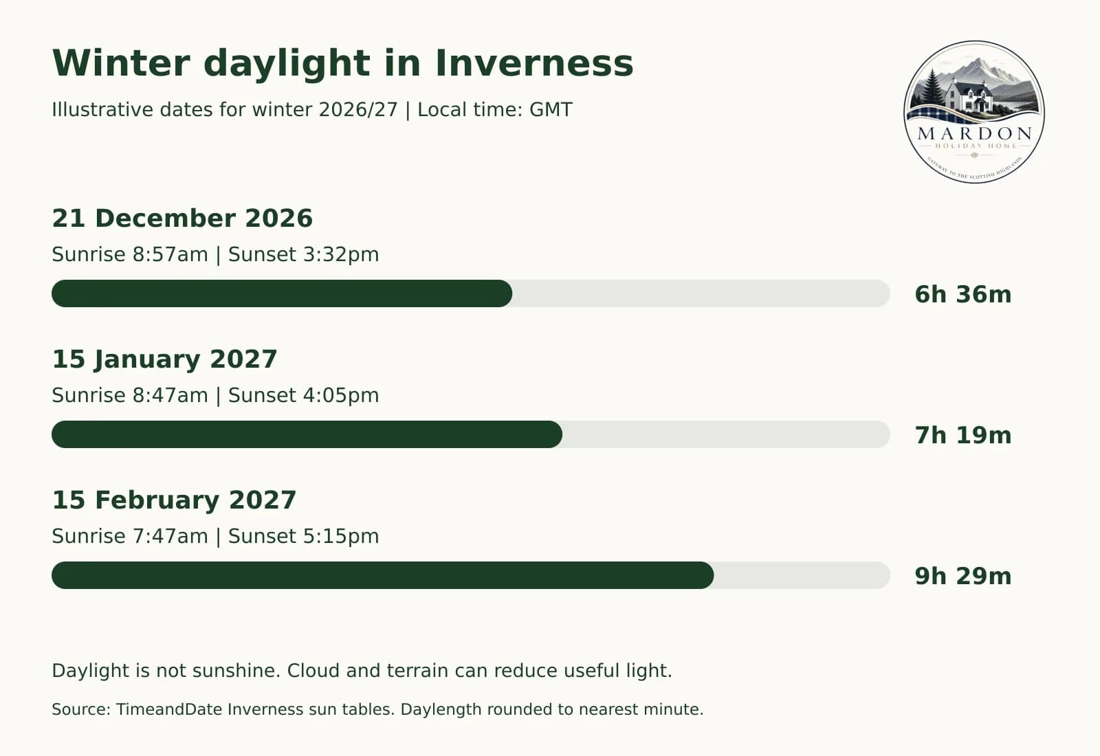 Inverness winter daylight comparison Inverness winter daylight for 21 December 2026, 15 January 2027 and 15 February 2027, rising from 6h 36m to 9h 29m, compiled by Mardon Holiday Home near Inverness